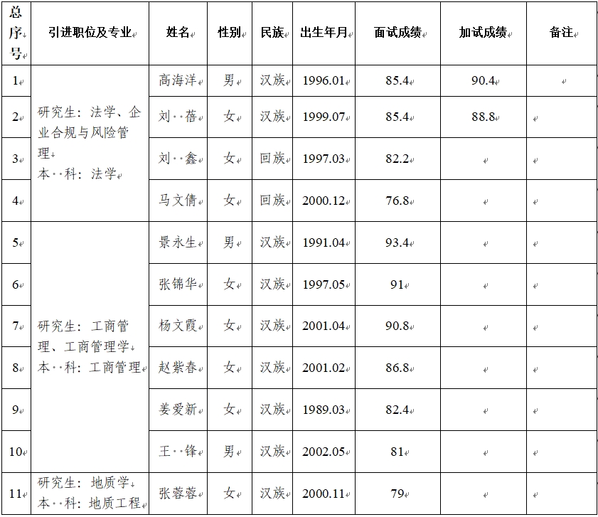 平?jīng)鍪谢A(chǔ)產(chǎn)業(yè)投資集團有限公司2024年第二批引進急需緊缺人才面試成績公告(圖1)